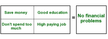 Save money, good education, don't spend too much and high paying job equals no financial problems